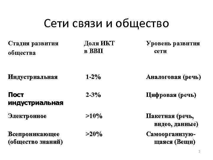 Сети связи и общество Стадия развития общества Доля ИКТ в ВВП Уровень развития сети