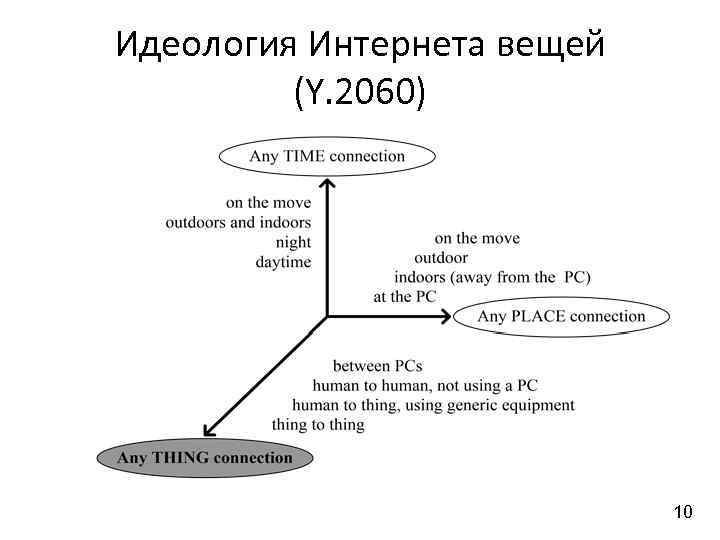 Идеология Интернета вещей (Y. 2060) 10 