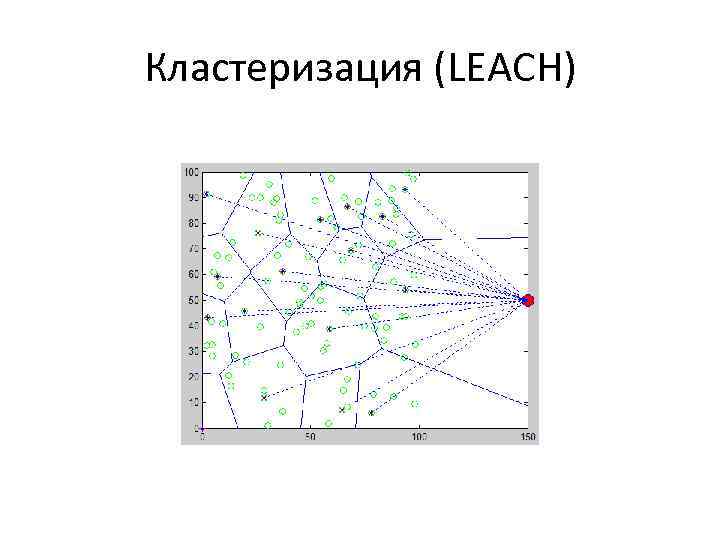 Кластеризация (LEACH) 