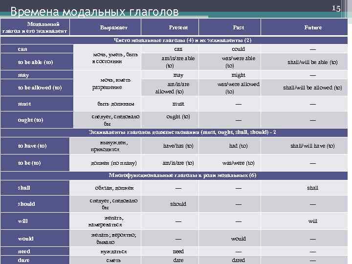 Спотлайт 8 модуль 7с презентация модальные глаголы