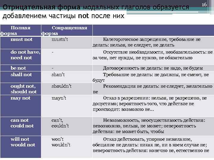 Презентация на тему модальные глаголы в английском языке