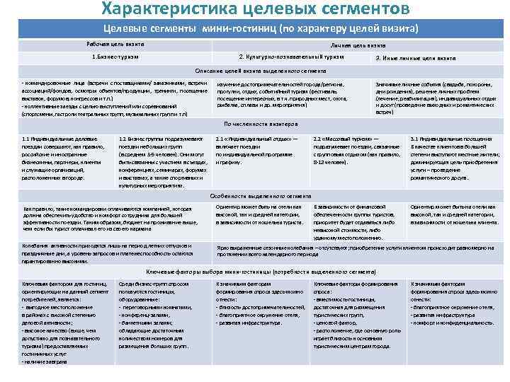 Характеристика целевых сегментов Целевые сегменты мини-гостиниц (по характеру целей визита) Рабочая цель визита Личная