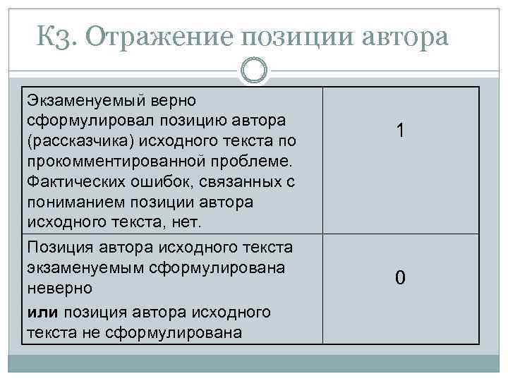 К 3. Отражение позиции автора Экзаменуемый верно сформулировал позицию автора (рассказчика) исходного текста по