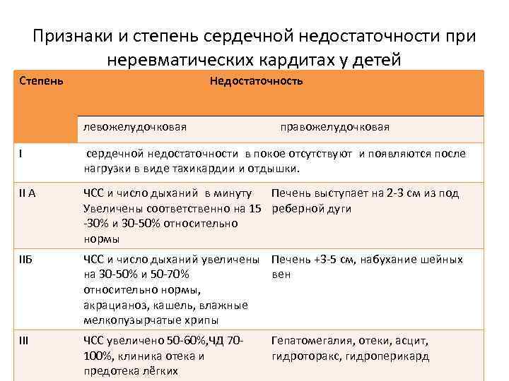 Признаки и степень сердечной недостаточности при неревматических кардитах у детей Степень Недостаточность левожелудочковая правожелудочковая