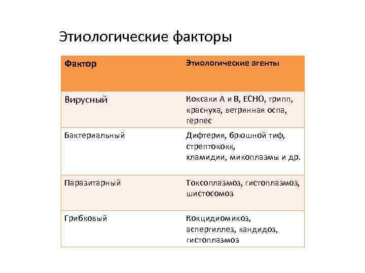 Этиологические факторы Фактор Этиологические агенты Вирусный Коксаки А и В, ECHO, грипп, краснуха, ветрянная