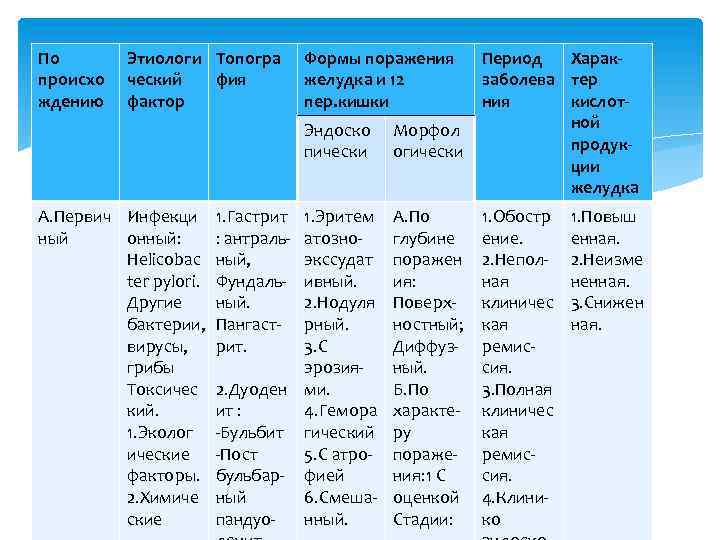 По происхо ждению Этиологи Топогра ческий фия фактор Формы поражения желудка и 12 пер.