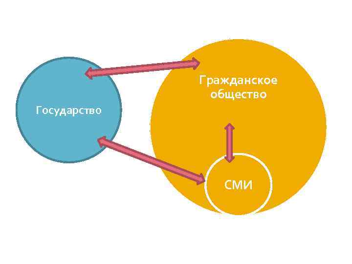 Гражданское общество Государство СМИ 