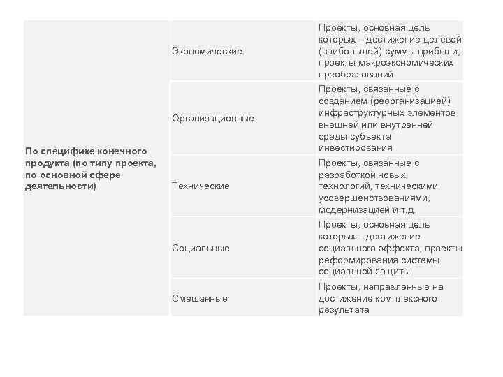 Экономические Организационные По специфике конечного продукта (по типу проекта, по основной сфере деятельности) Проекты,