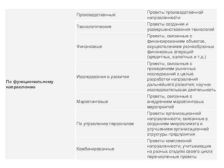 Производственные Проекты производственной направленности Технологические Проекты создания и усовершенствования технологий Финансовые Проекты, связанные с