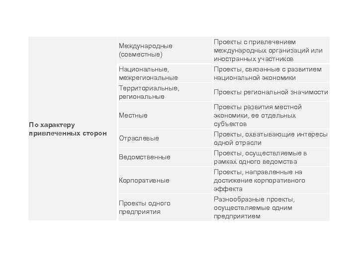 Международные (совместные) Национальные, межрегиональные Проекты, связанные с развитием национальной экономики Территориальные, региональные Проекты региональной