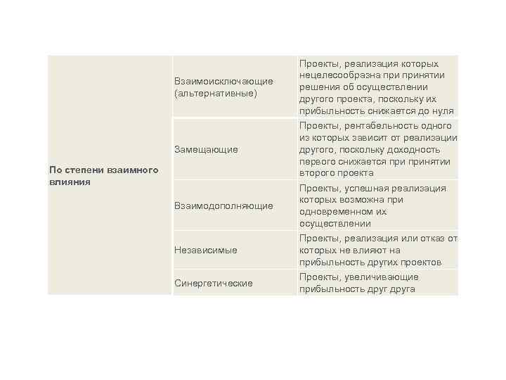 Взаимоисключающие (альтернативные) Проекты, реализация которых нецелесообразна принятии решения об осуществлении другого проекта, поскольку их