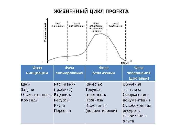 ЖИЗНЕННЫЙ ЦИКЛ ПРОЕКТА Фаза инициации Цели Задачи Ответственность Команды Фаза планирования Расписания (графики) Бюджеты