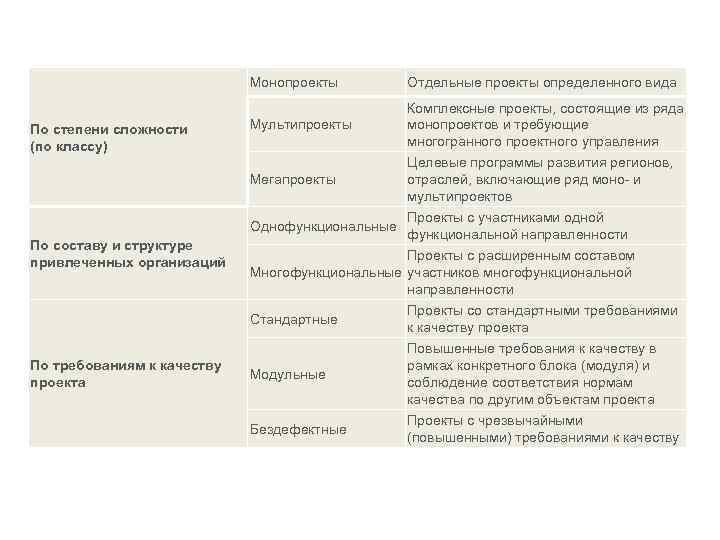Монопроекты Целевые программы развития регионов, отраслей, включающие ряд моно- и мультипроектов Однофункциональные По составу