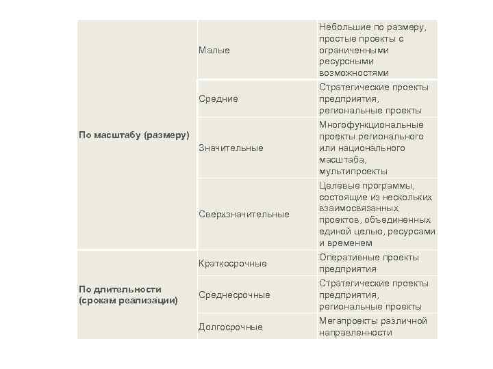 Малые Небольшие по размеру, простые проекты с ограниченными ресурсными возможностями Средние Стратегические проекты предприятия,