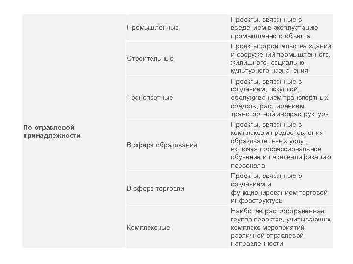 Промышленные Проекты, связанные с введением в эксплуатацию промышленного объекта Строительные Проекты строительства зданий и