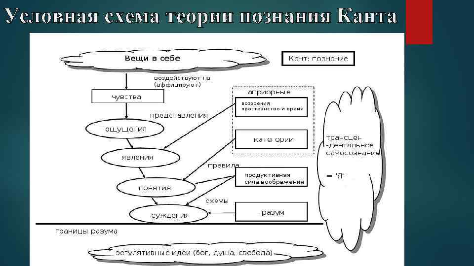 Схема категорий канта