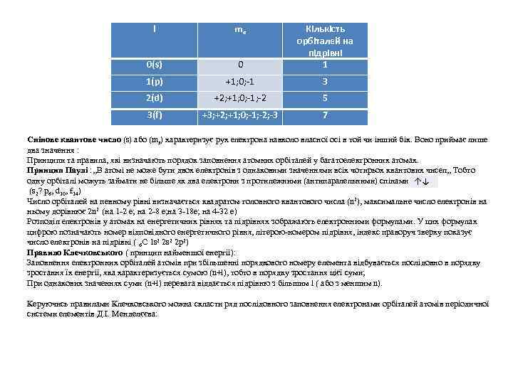 l mе 0(s) 0 Кількість орбіталей на підрівні 1 1(p) +1; 0; -1 3