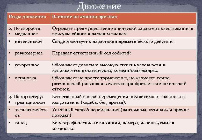 Движение Виды движения Влияние на эмоции зрителя 2. По скорости: • медленное Отражает преимущественно