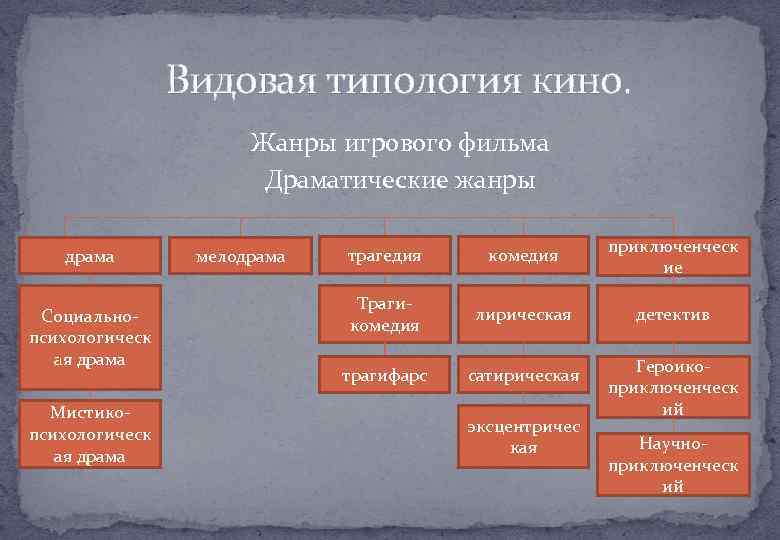 Видовая типология кино. Жанры игрового фильма Драматические жанры драма Социальнопсихологическ ая драма Мистикопсихологическ ая