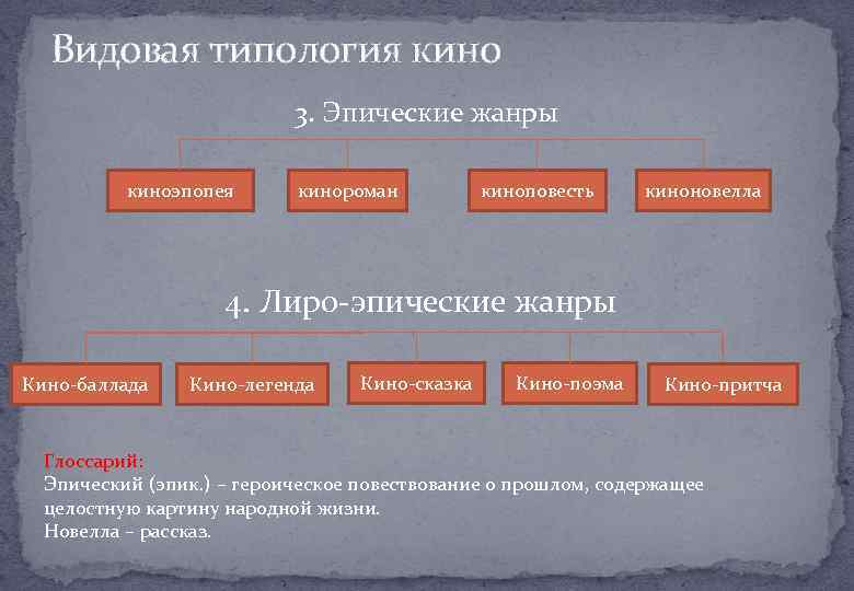 Видовая типология кино 3. Эпические жанры киноэпопея кинороман киноповесть киноновелла 4. Лиро-эпические жанры Кино-баллада