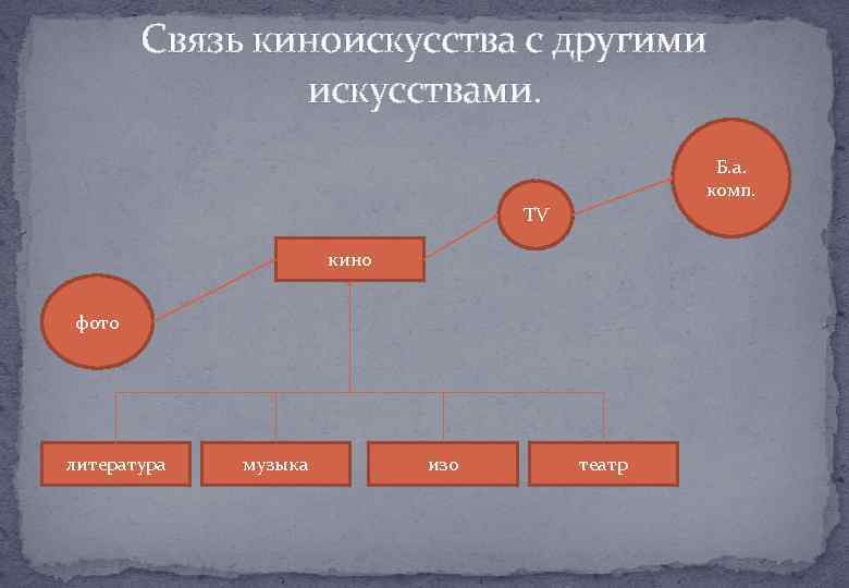 Связь киноискусства с другими искусствами. Б. а. комп. TV кино фото литература музыка изо