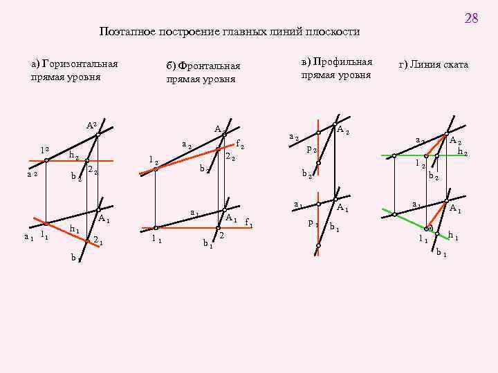 Установите соответствие между видом прямых и их изображением профильная прямая уровня