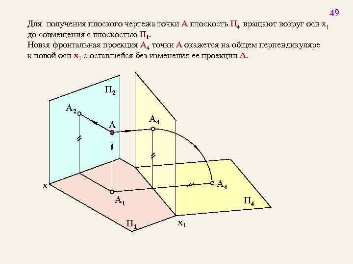 Плоскость проходящая через точку перпендикулярно оси