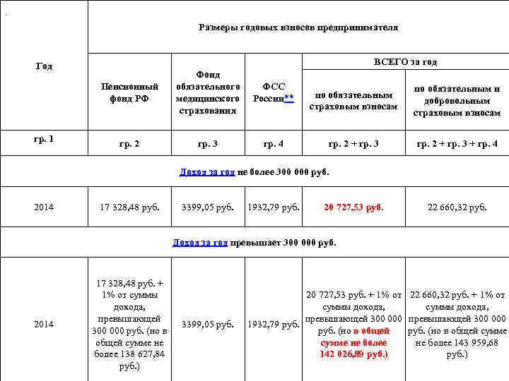 . Размеры годовых взносов предпринимателя ВСЕГО за год Год Пенсионный фонд РФ гр. 1