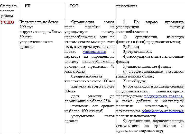 Специаль ИП налогов режим УСНО Численность не более 100 чел выручка за год не