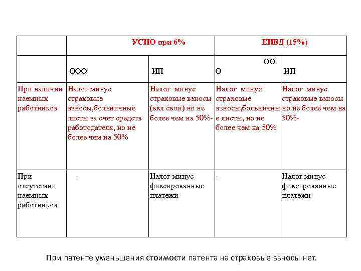  УСНО при 6% ЕНВД (15%) ООО О ИП ИП При наличии Налог минус