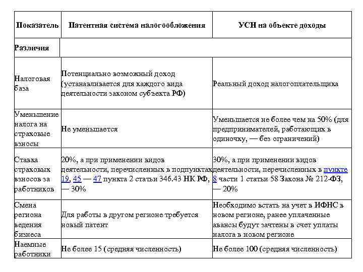 Показатель Патентная система налогообложения УСН на объекте доходы Различия Налоговая база Потенциально возможный доход