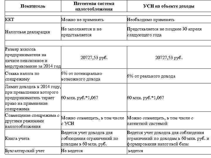 Показатель Патентная система налогообложения УСН на объекте доходы ККТ Можно не применять Необходимо применять