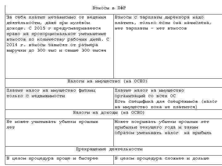 Взносы в ПФР За себя платит независимо от ведения деятельности, даже при нулевом доходе.