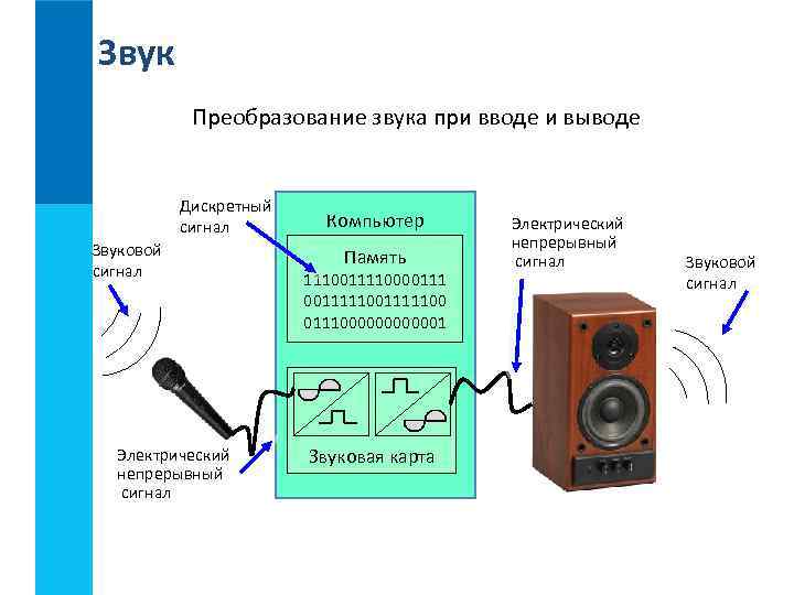 Звук Преобразование звука при вводе и выводе Дискретный сигнал Звуковой сигнал Электрический непрерывный сигнал