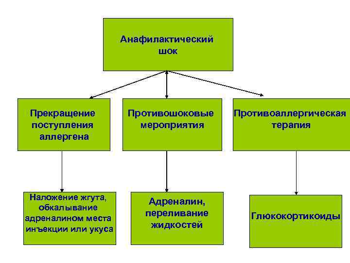 Анафилактический шок Прекращение поступления аллергена Наложение жгута, обкалывание адреналином места инъекции или укуса Противошоковые