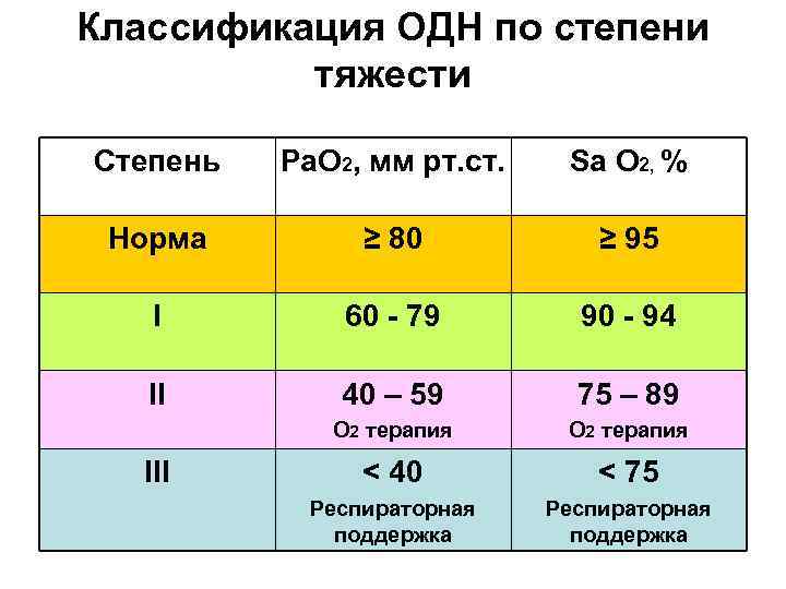 Классификация ОДН по степени тяжести Степень Ра. О 2, мм рт. ст. Sa О