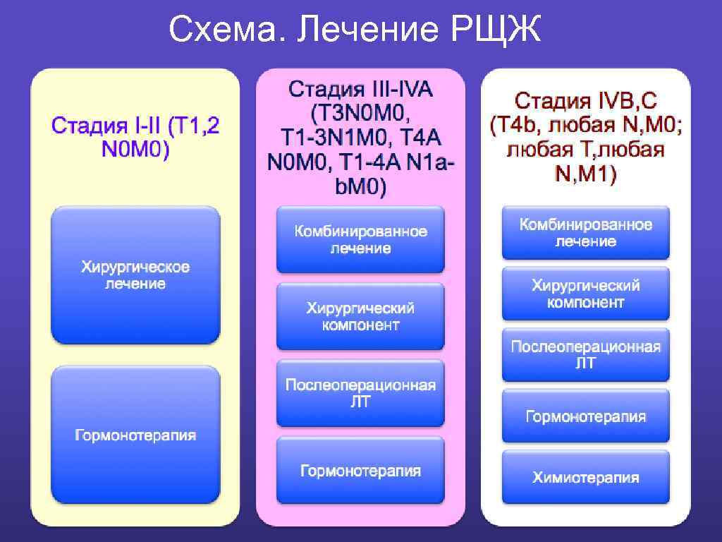 Схема. Лечение РЩЖ 