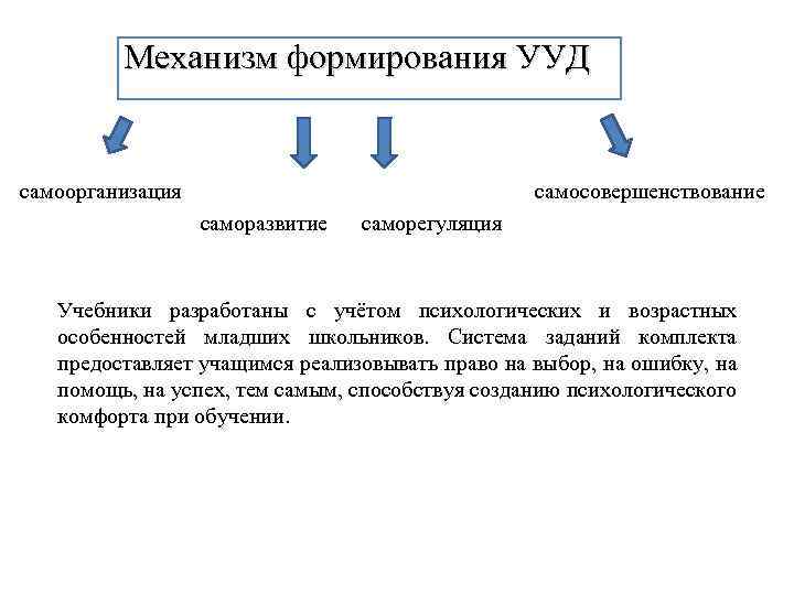 Механизм формирования УУД самоорганизация самосовершенствование саморазвитие саморегуляция Учебники разработаны с учётом психологических и возрастных