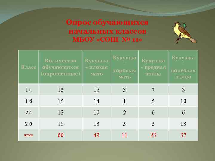Опрос обучающихся начальных классов МБОУ «СОШ № 11» Кукушка Количество Кукушка – – Класс
