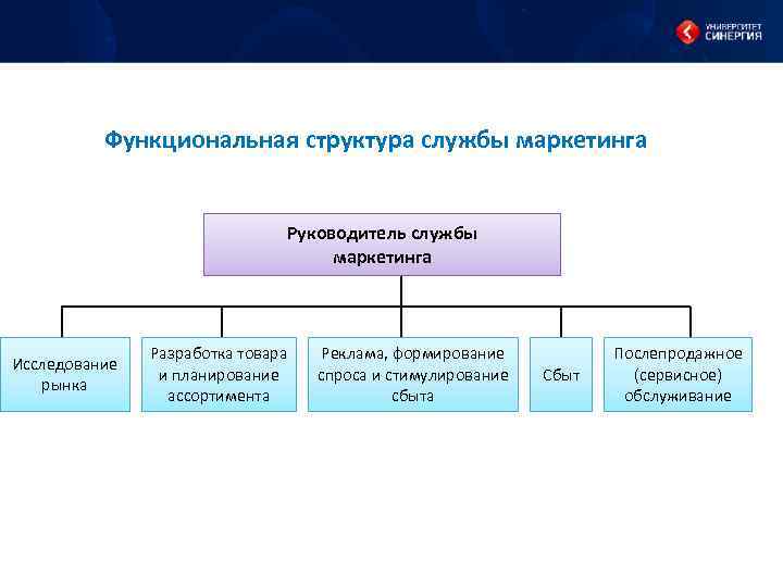 Организационная структура службы маркетинга. Структура маркетинговой службы