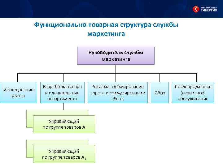 Развитие службы качества. Структура службы маркетинга. Сотрудники службы маркетинга.