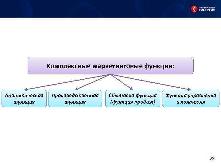 Что из перечисленного относится к функциям. Сбытовые функции маркетинга. Производственная функция маркетинга. Сбытовая функция. Производственная,сбытовая,аналитическая функции.