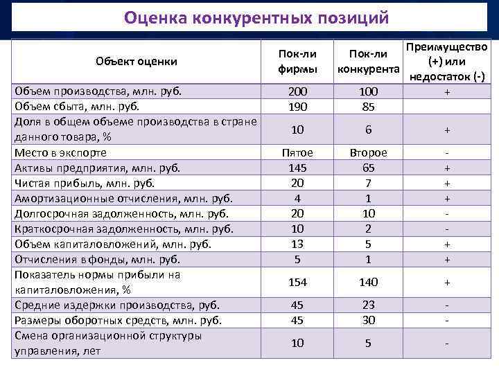 Оценка позиции и план