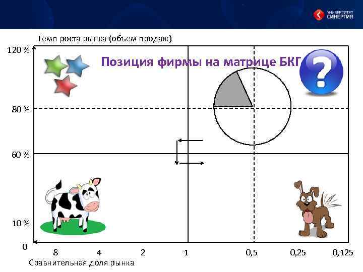 Проекты роста для поддержания доли на рынке в матрице бостонской консалтинговой группы