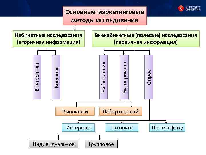 Методы маркетингового исследования опрос наблюдение