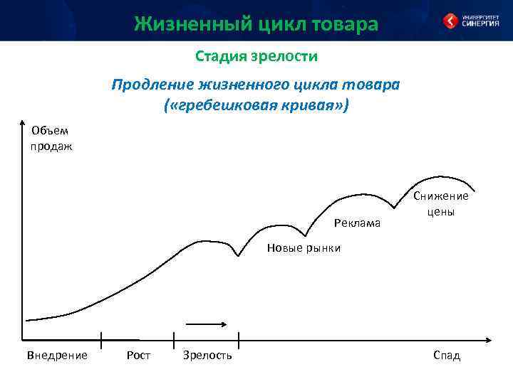 Внедрение жизненного цикла товара. Гребешковая кривая жизненного цикла товара. Жизненный цикл услуги гребешковая кривая. Стадия зрелости жизненного цикла товара. Фаза зрелости ЖЦТ.