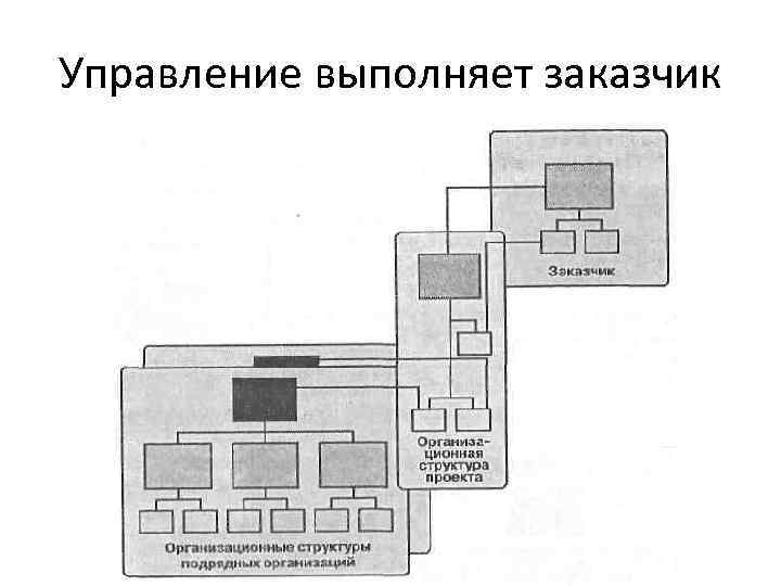 Заказчик выполняет. Схема «управление - функция генерального подрядчика». Сложная организационная структура. Организационно сложный проект это. Схема управление функция генерального подрядчика представляет собой.