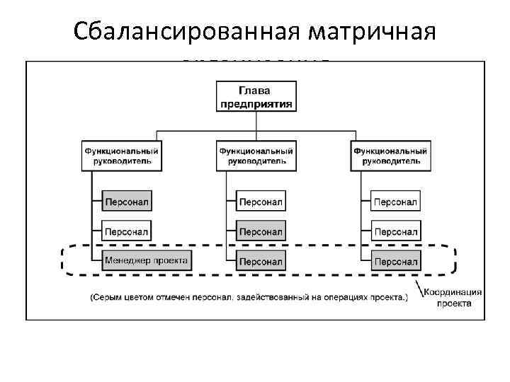 Базовые понятия управления проектами