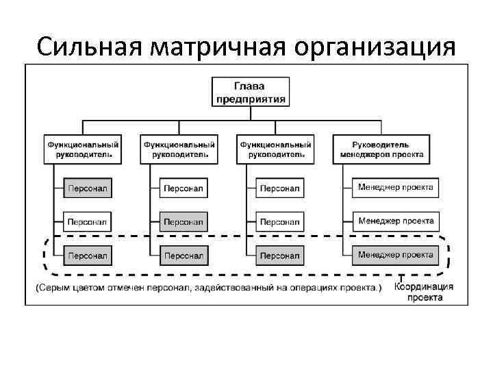 Базовые понятия управления проектами