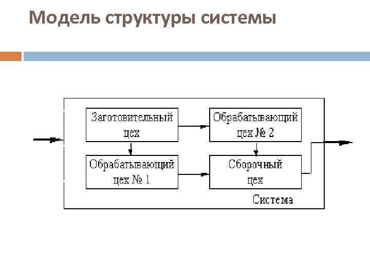 Модель структуры системы 